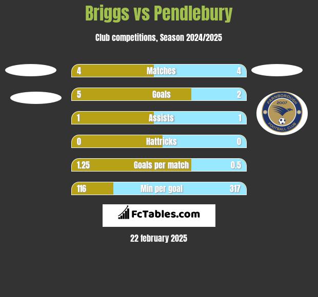 Briggs vs Pendlebury h2h player stats