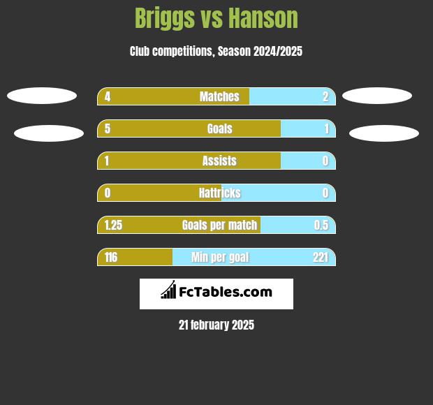 Briggs vs Hanson h2h player stats