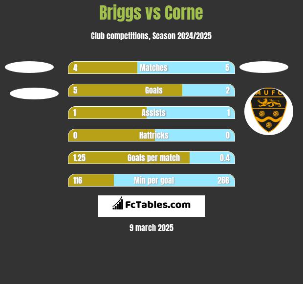 Briggs vs Corne h2h player stats