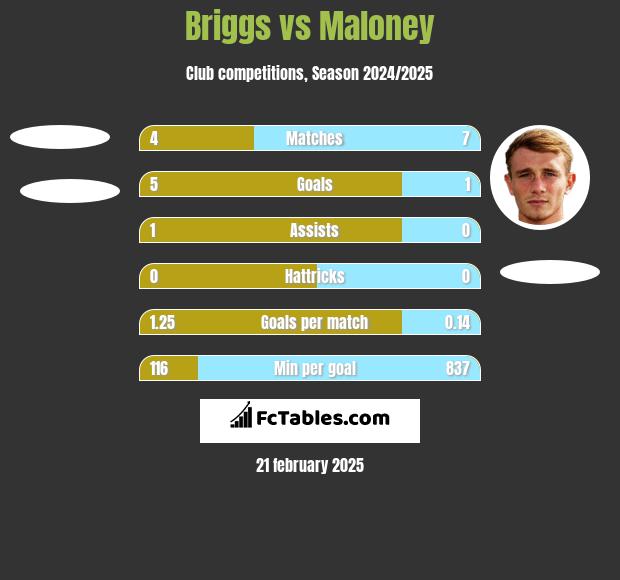 Briggs vs Maloney h2h player stats