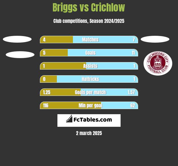 Briggs vs Crichlow h2h player stats