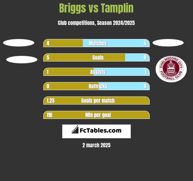 Briggs vs Tamplin h2h player stats