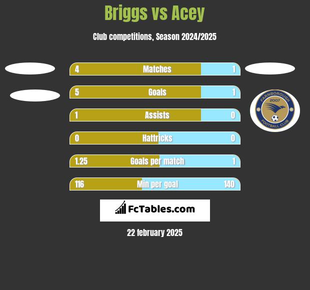 Briggs vs Acey h2h player stats