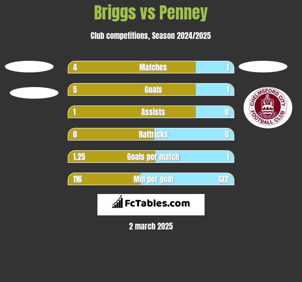 Briggs vs Penney h2h player stats