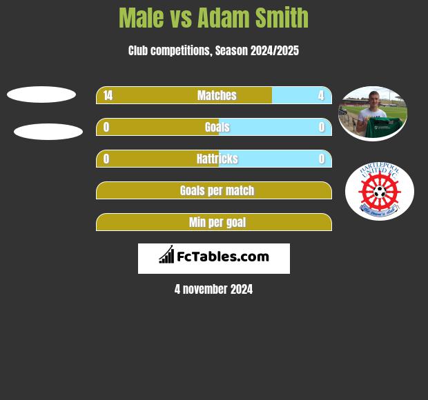 Male vs Adam Smith h2h player stats