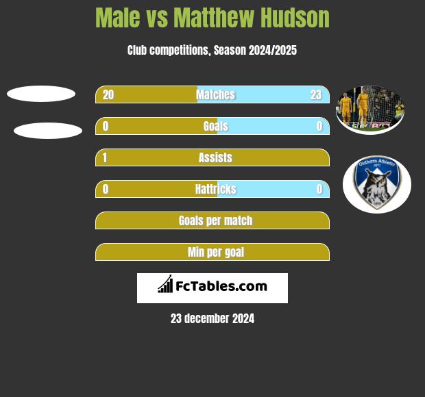 Male vs Matthew Hudson h2h player stats