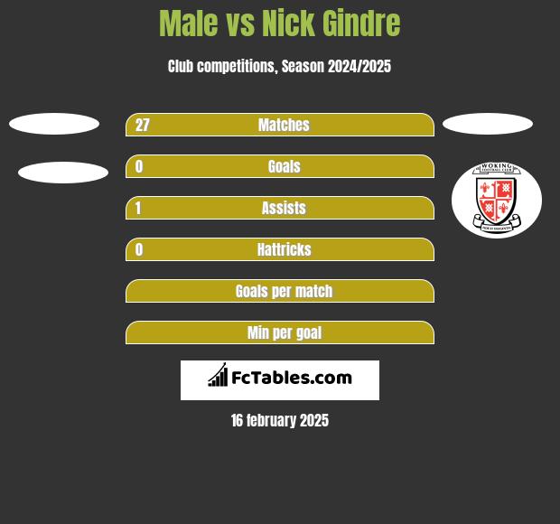 Male vs Nick Gindre h2h player stats