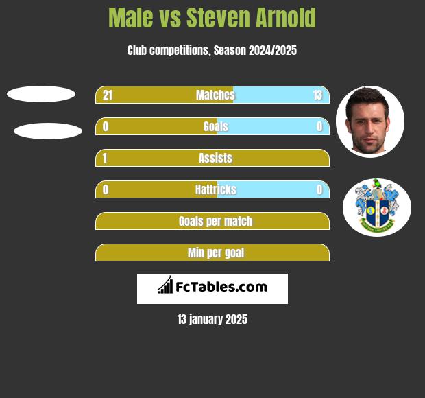 Male vs Steven Arnold h2h player stats