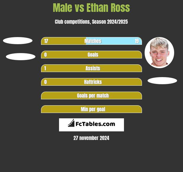 Male vs Ethan Ross h2h player stats