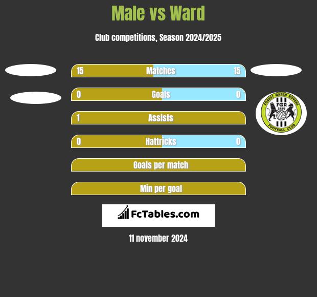 Male vs Ward h2h player stats