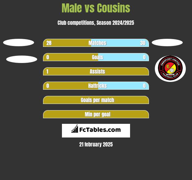 Male vs Cousins h2h player stats