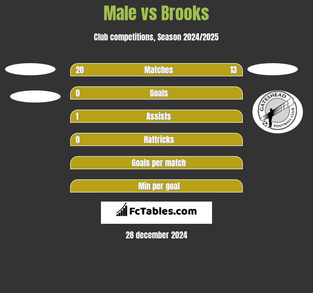 Male vs Brooks h2h player stats