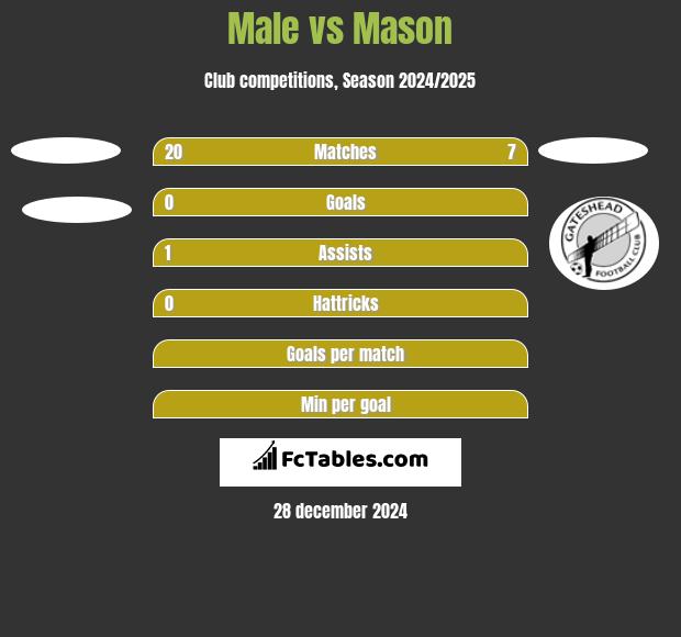 Male vs Mason h2h player stats