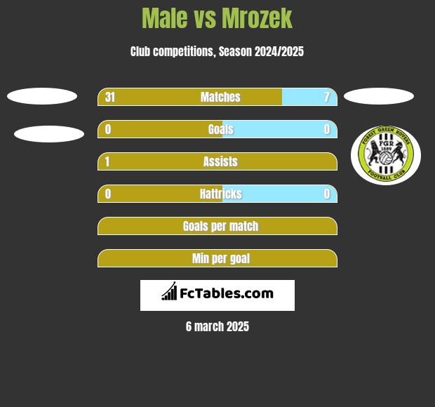 Male vs Mrozek h2h player stats