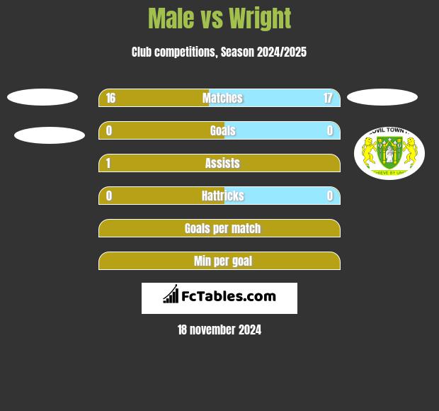 Male vs Wright h2h player stats