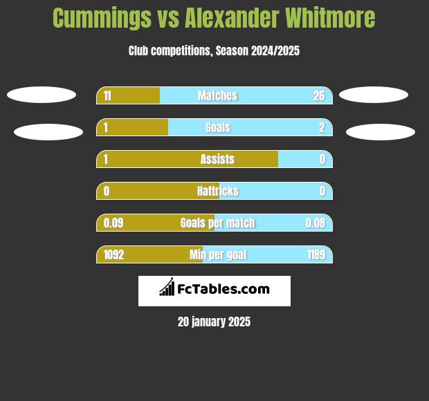 Cummings vs Alexander Whitmore h2h player stats