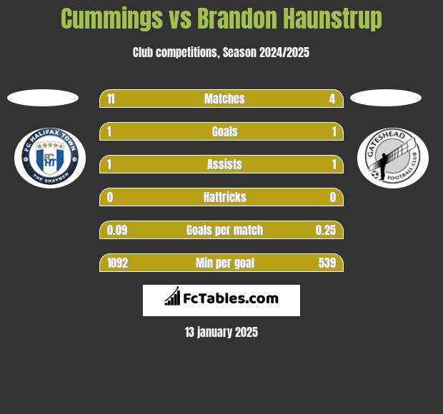 Cummings vs Brandon Haunstrup h2h player stats