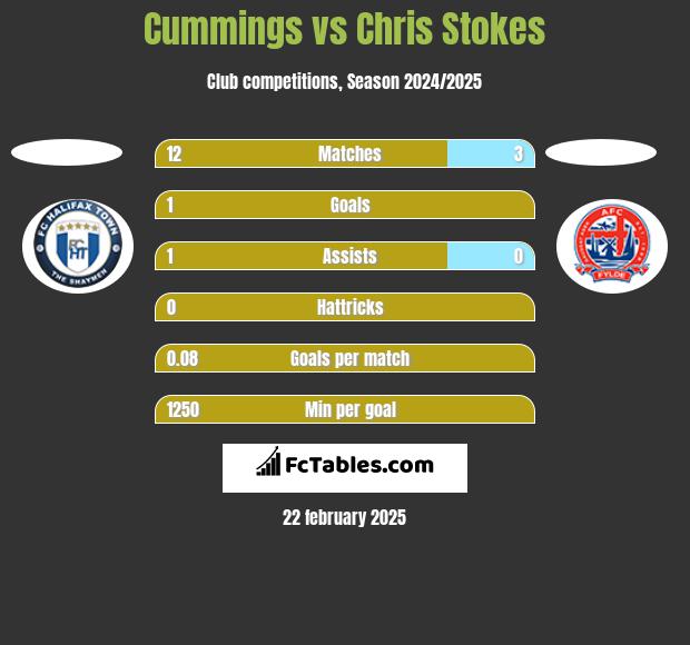 Cummings vs Chris Stokes h2h player stats