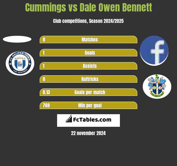 Cummings vs Dale Owen Bennett h2h player stats