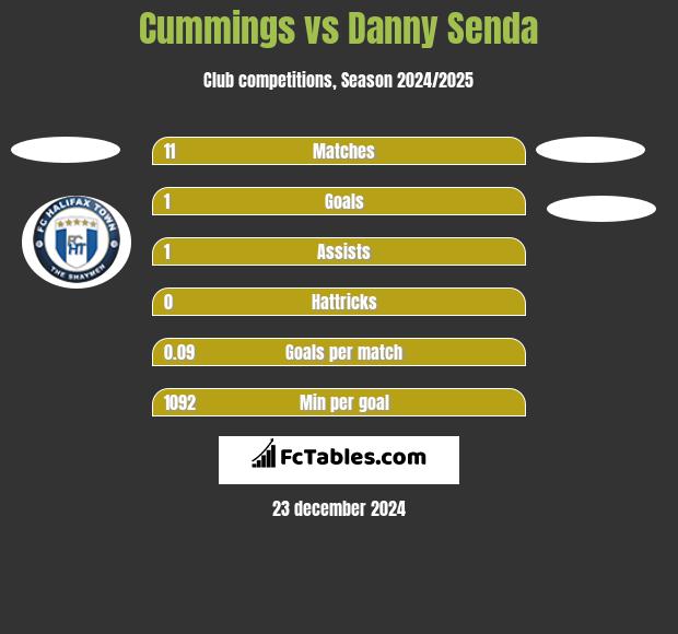 Cummings vs Danny Senda h2h player stats