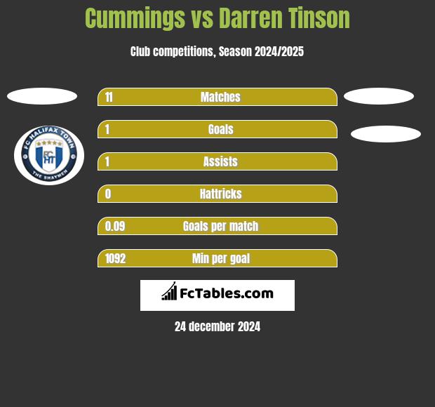 Cummings vs Darren Tinson h2h player stats