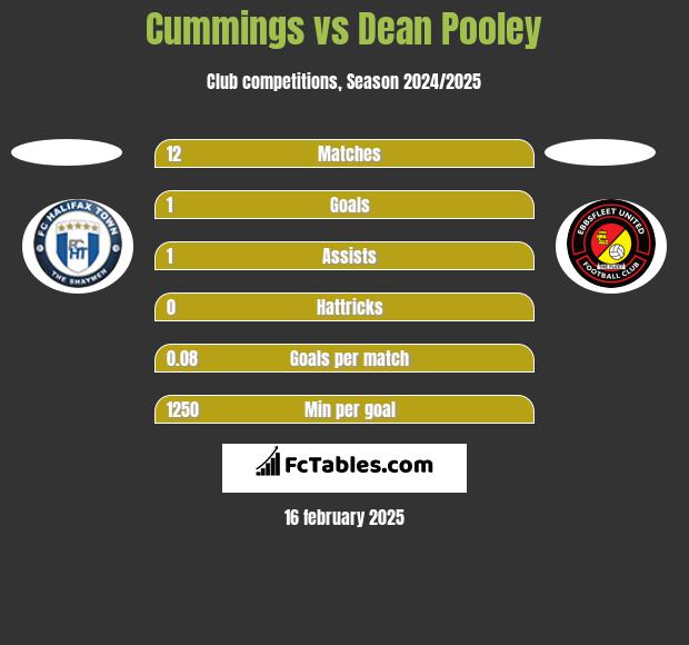 Cummings vs Dean Pooley h2h player stats