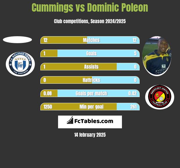 Cummings vs Dominic Poleon h2h player stats