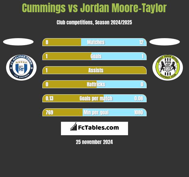 Cummings vs Jordan Moore-Taylor h2h player stats