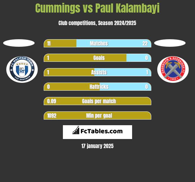 Cummings vs Paul Kalambayi h2h player stats