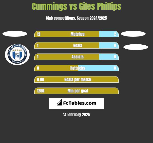 Cummings vs Giles Phillips h2h player stats