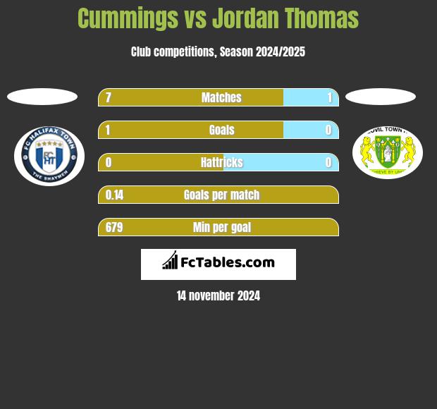 Cummings vs Jordan Thomas h2h player stats