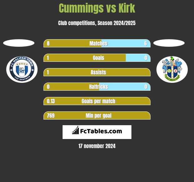 Cummings vs Kirk h2h player stats