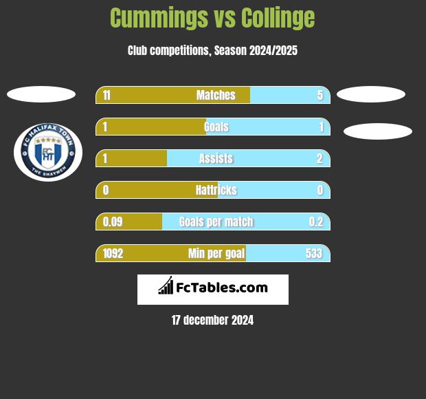 Cummings vs Collinge h2h player stats