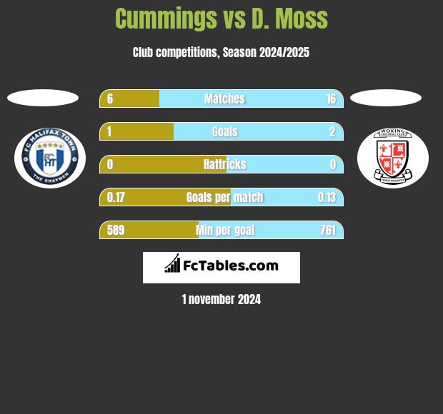 Cummings vs D. Moss h2h player stats