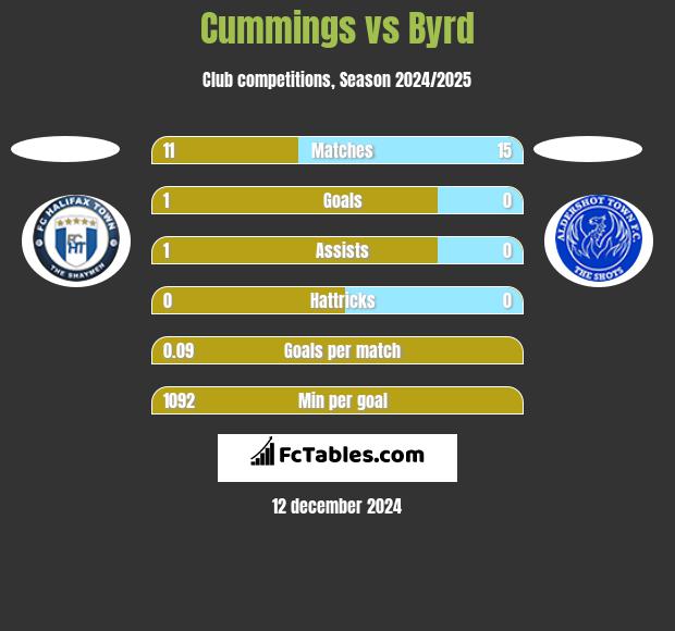 Cummings vs Byrd h2h player stats