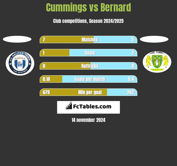 Cummings vs Bernard h2h player stats