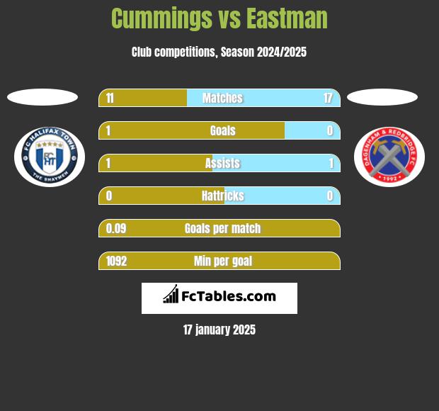 Cummings vs Eastman h2h player stats