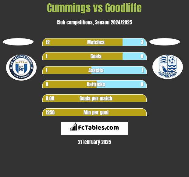 Cummings vs Goodliffe h2h player stats