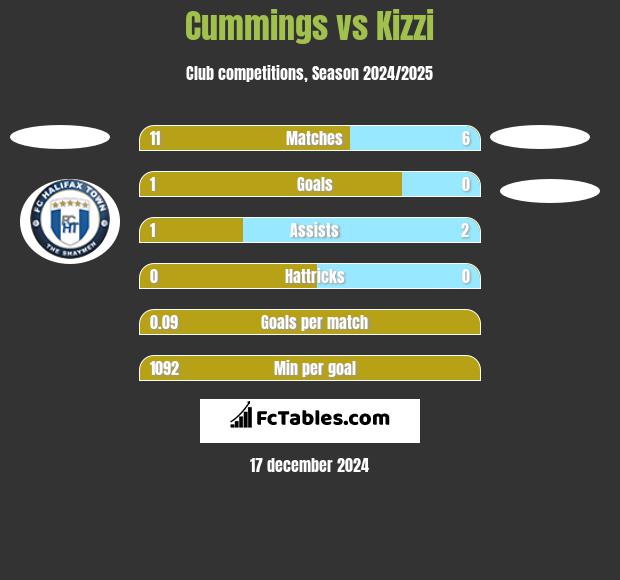 Cummings vs Kizzi h2h player stats