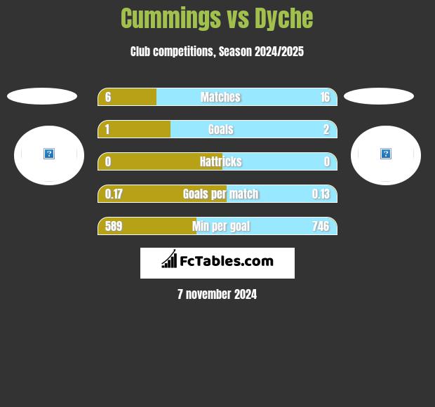 Cummings vs Dyche h2h player stats