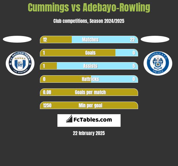 Cummings vs Adebayo-Rowling h2h player stats