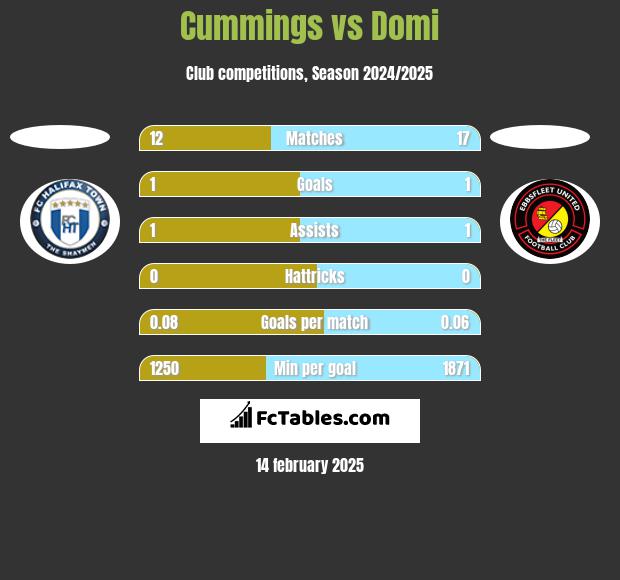 Cummings vs Domi h2h player stats