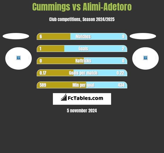 Cummings vs Alimi-Adetoro h2h player stats