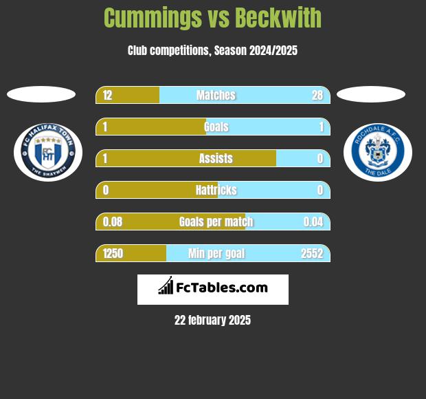 Cummings vs Beckwith h2h player stats