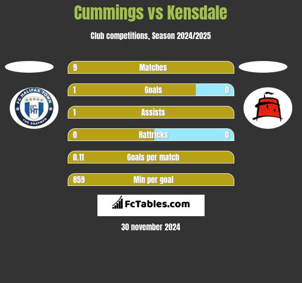 Cummings vs Kensdale h2h player stats