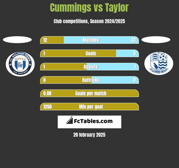 Cummings vs Taylor h2h player stats