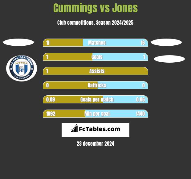 Cummings vs Jones h2h player stats