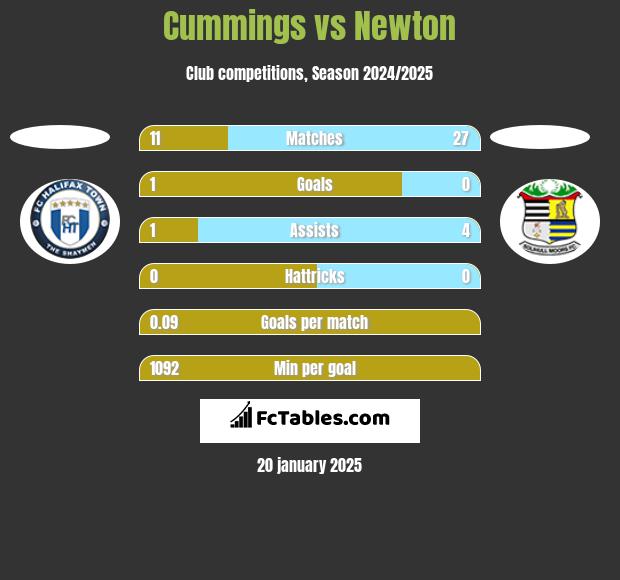 Cummings vs Newton h2h player stats