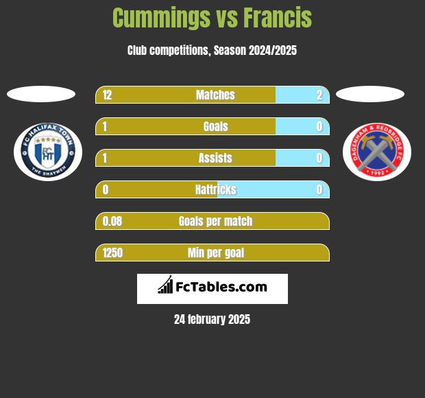 Cummings vs Francis h2h player stats