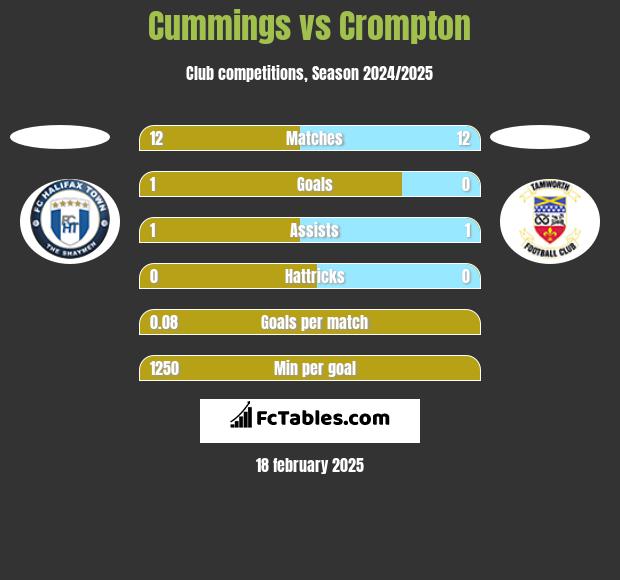 Cummings vs Crompton h2h player stats